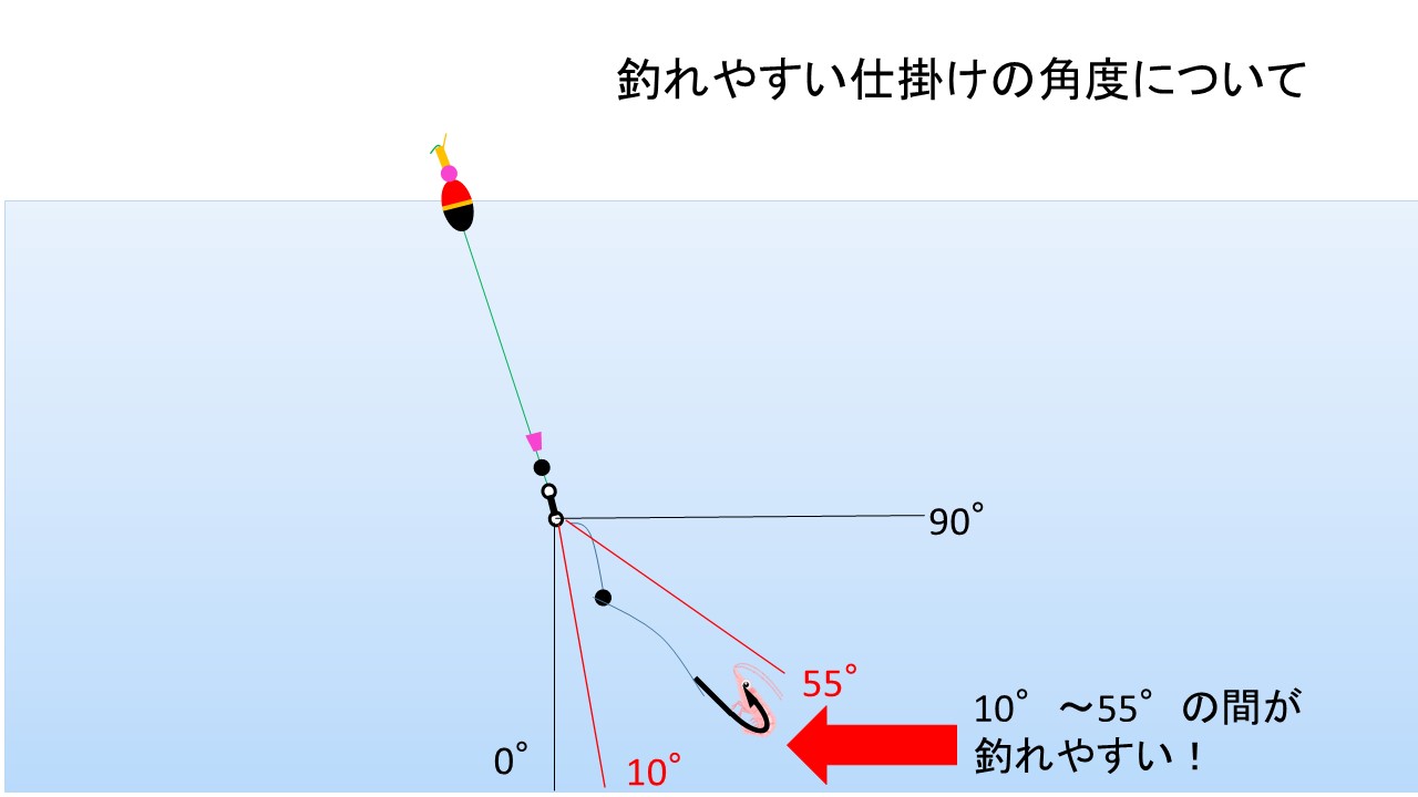 初心者必見！ 半遊動仕掛けの解説｜フカセ釣り技術館